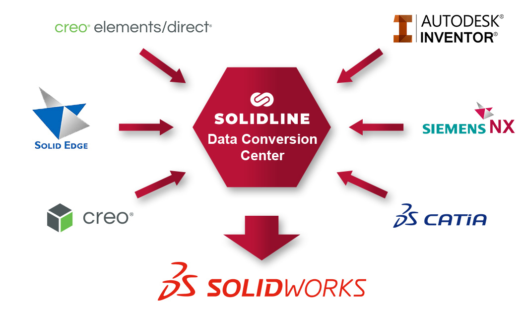 Solidline Data Conversion Center